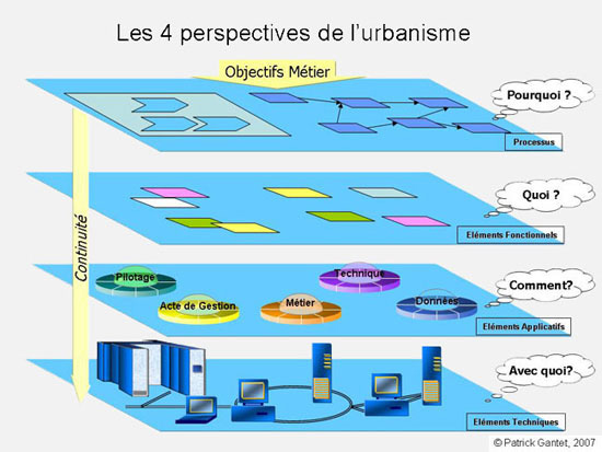 Urbanisation des Systemes d'Information