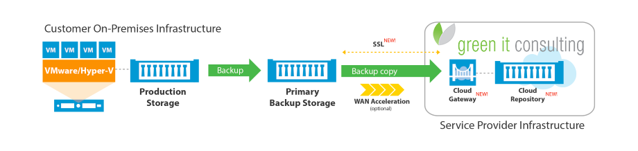 Veeam Cloud Connect Green IT Consulting